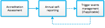 Accreditation assessment, annual self-reporting, trigger events management (if applicable)