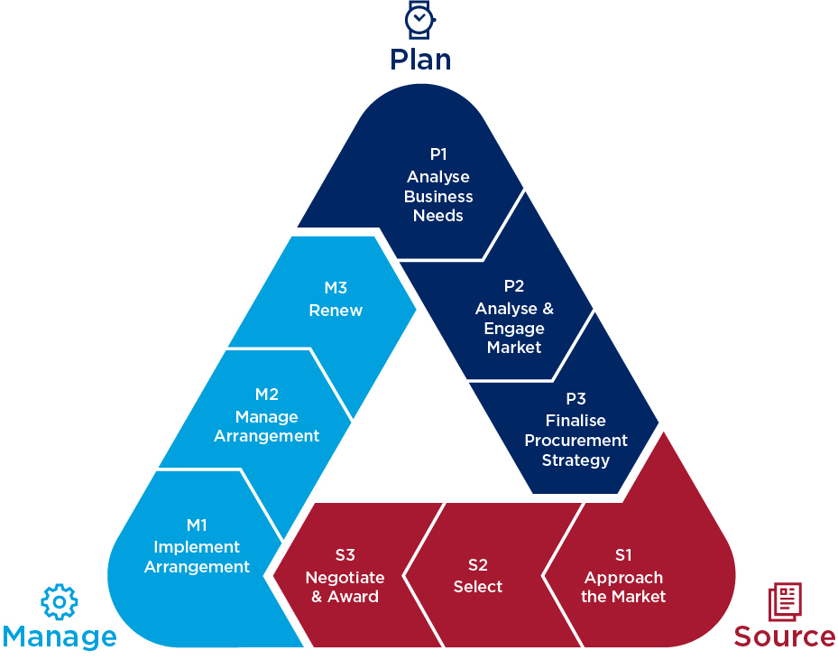 The image shows the best practice procurement approach lifecycle starting with the planning phase and then moving through source to the management phase.
